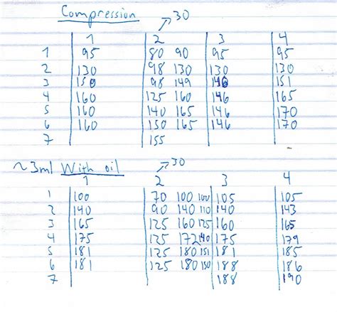 Interpreting Compression Test Values and Next Steps